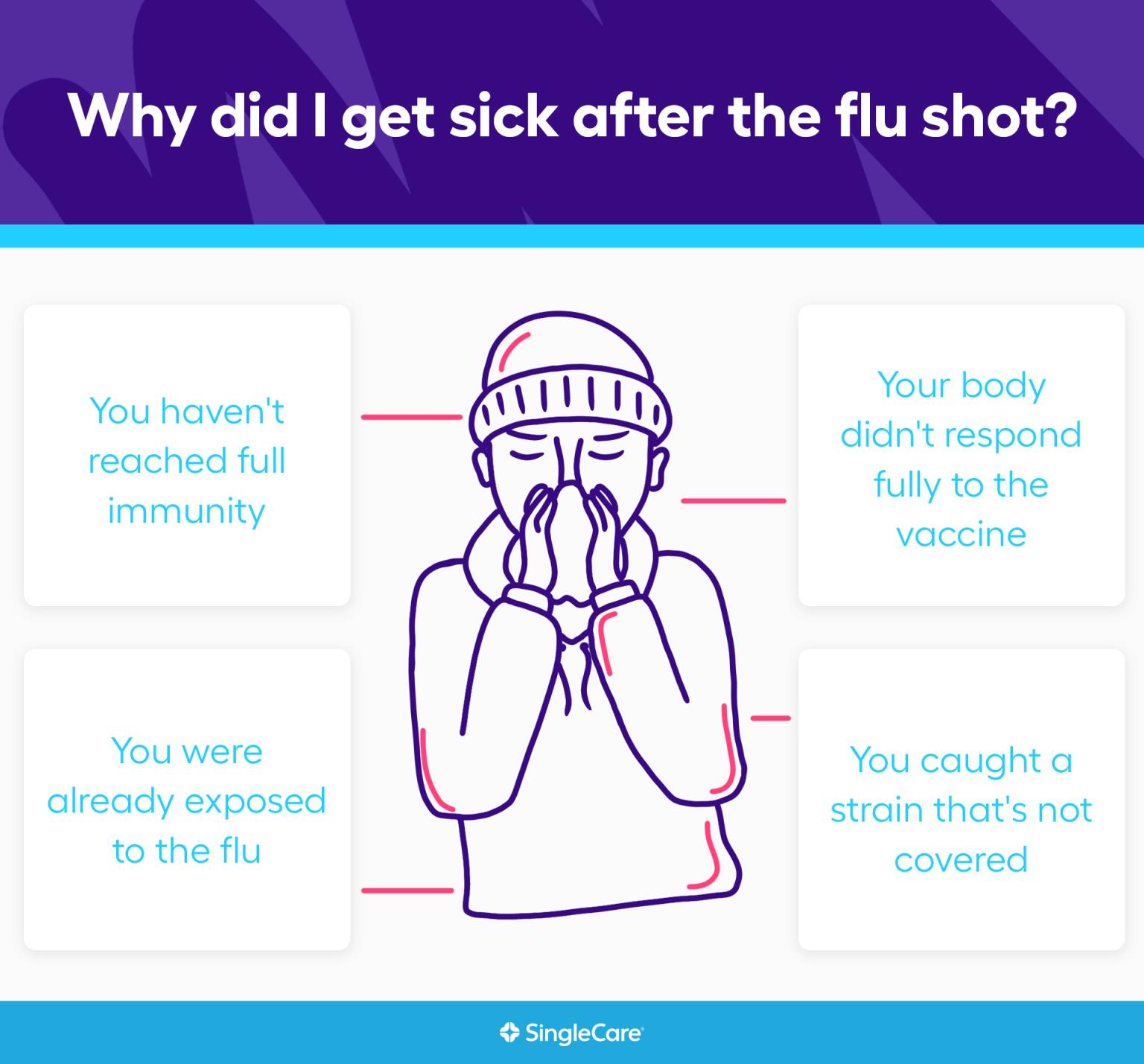 Can you get the flu from the flu shot? A list of possible reasons