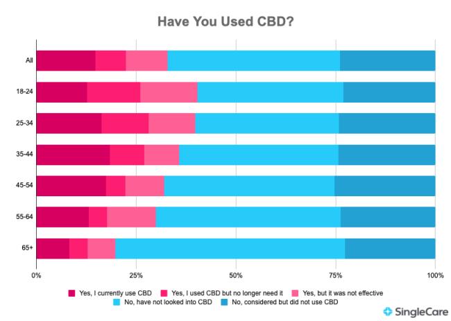 CBD Users