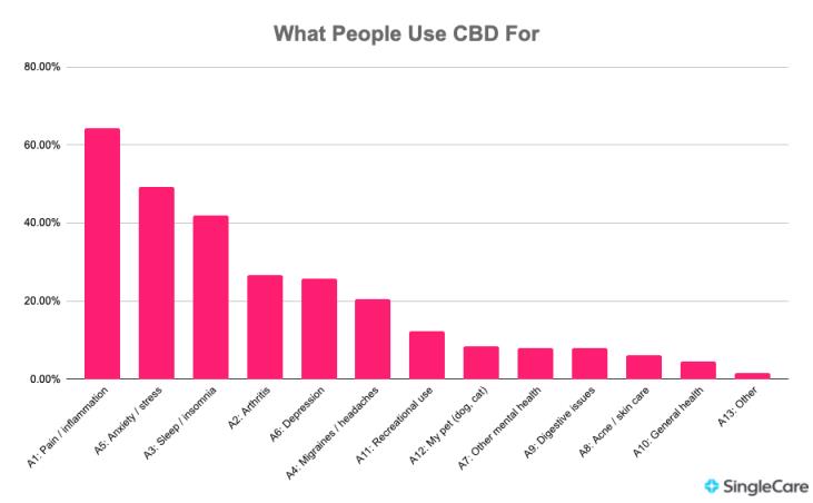 CBD Uses