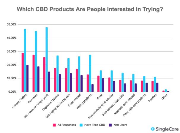 CBD Products