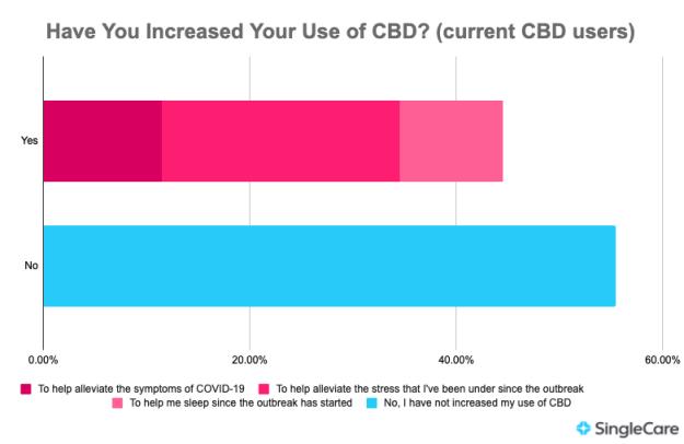 CBD Coronavirus